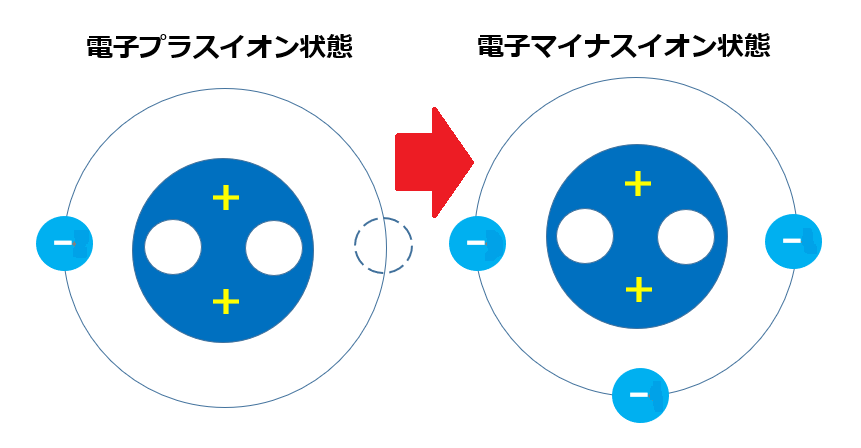 錆びた原子が還元により正常化した原子イメージ