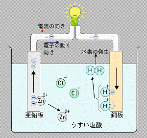 電流の流れと金属のイオン化傾向（電池の原理）